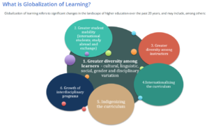 Globalization of learning refers to significant changes in the landscape of higher education over the past 20 years, and may include, among others: 1. Greater diversity among learners-cultural, linguistic, social, gender and disciplinary variation. 2. Greater student mobility (international students; study abroad and exchange). 3. Greater diversity among instructors. 4. Internationalizing the curriculum.5. Indigenizing the curriculum. 6. Growth of interdisciplinary programs.